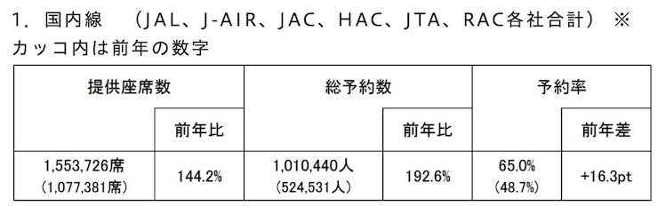 JAL　2022年　夏の予約状況