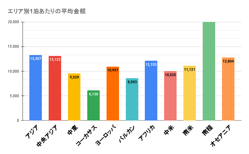 世界一周　夫婦　費用　予算　いくら