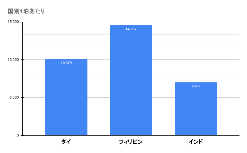 世界一周　夫婦　費用　予算　いくら