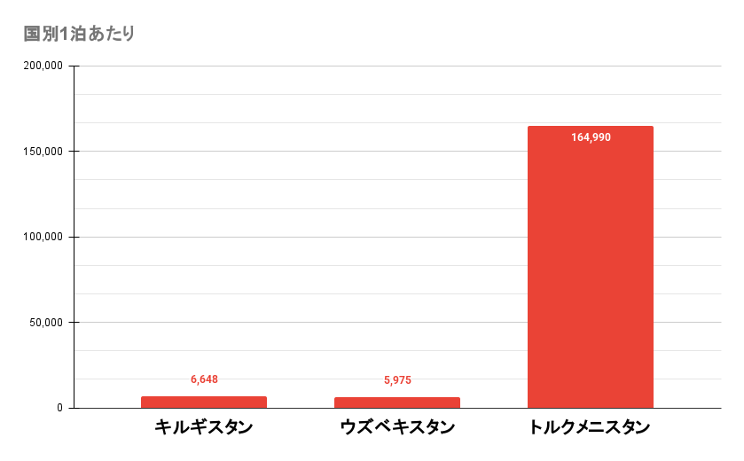 世界一周　夫婦　費用　予算　いくら