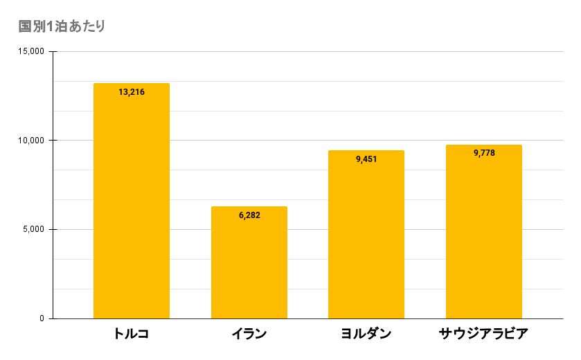 世界一周　夫婦　費用　予算　いくら