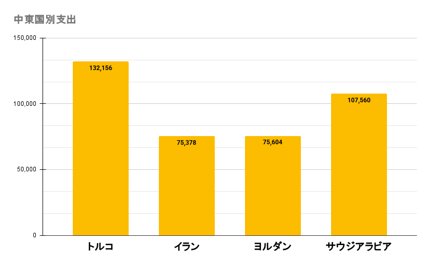 世界一周　夫婦　費用　予算　いくら